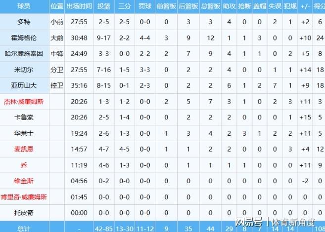 活塞力克骑士1-0领先 雷霆横扫湖人系列赛1-0