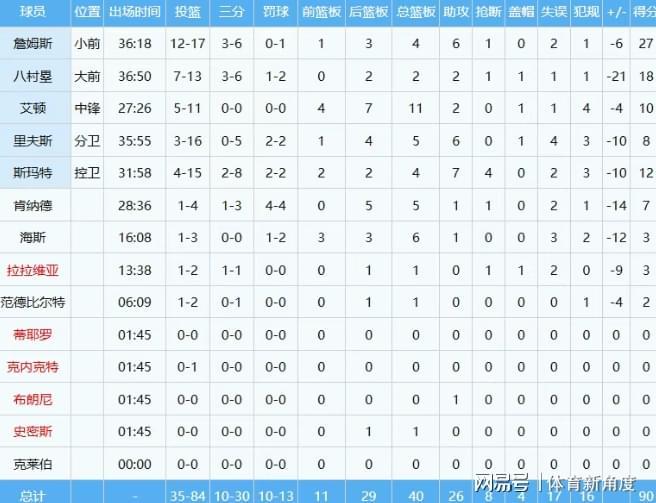 活塞力克骑士1-0领先 雷霆横扫湖人系列赛1-0